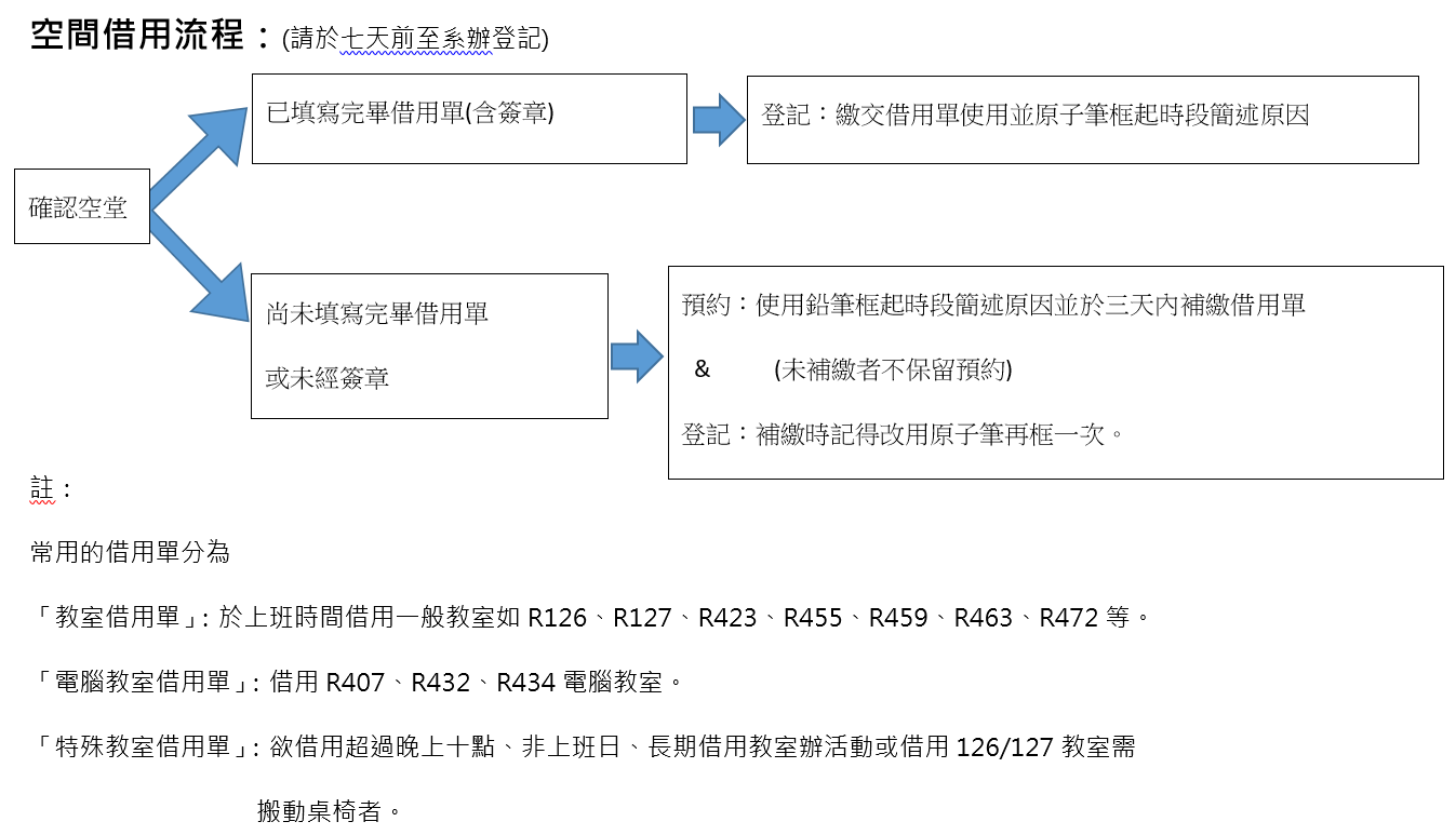 空間借用流程